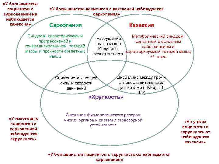  «У большинства пациентов с саркопенией не наблюдается кахексия» «У большинства пациентов с кахексией