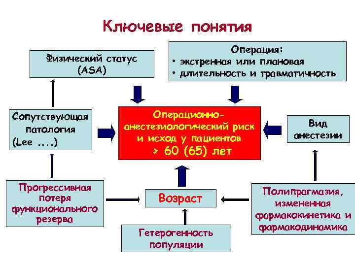 Ключевые понятия Физический статус (ASA) Сопутствующая патология (Lee. . ) Прогрессивная потеря функционального резерва