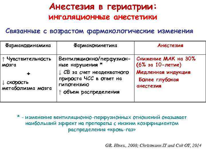 Анестезия в гериатрии: ингаляционные анестетики Связанные с возрастом фармакологические изменения Фармакодинамика ↑ Чувствительность мозга