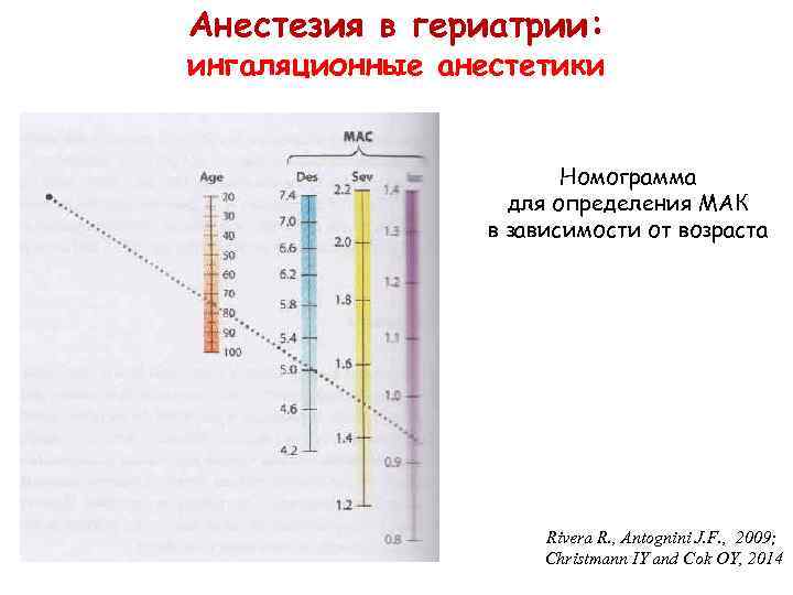 Анестезия в гериатрии: ингаляционные анестетики Номограмма для определения МАК в зависимости от возраста Rivera