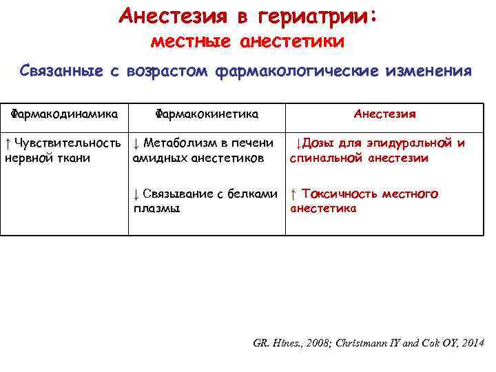 Анестезия в гериатрии: местные анестетики Связанные с возрастом фармакологические изменения Фармакодинамика Фармакокинетика ↑ Чувствительность