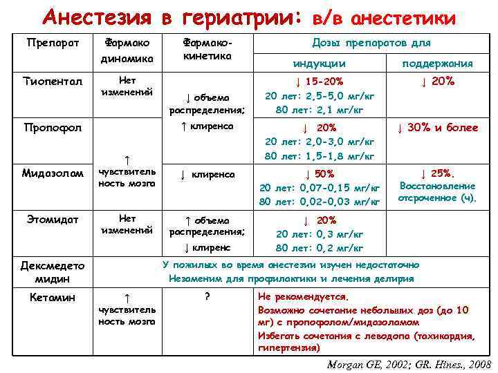 Анестезия в гериатрии: в/в анестетики Препарат Тиопентал Фармако динамика Нет изменений Фармакокинетика Дозы препаратов