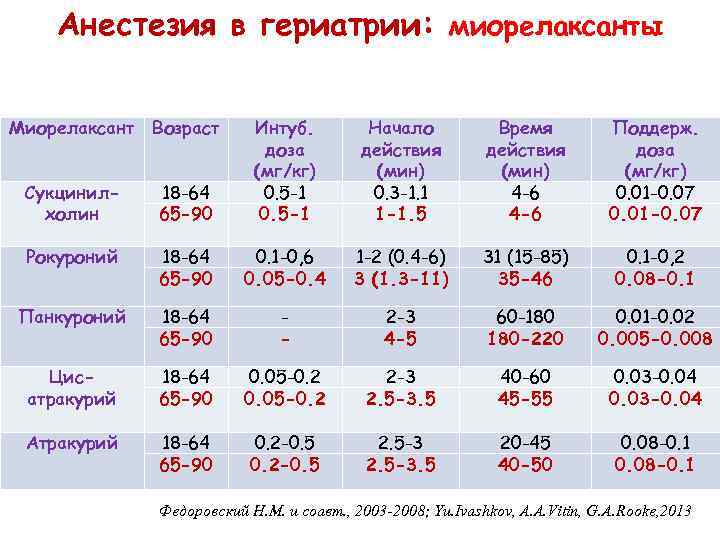 Анестезия в гериатрии: миорелаксанты Миорелаксант Возраст Сукцинилхолин 18 -64 65 -90 Интуб. доза (мг/кг)