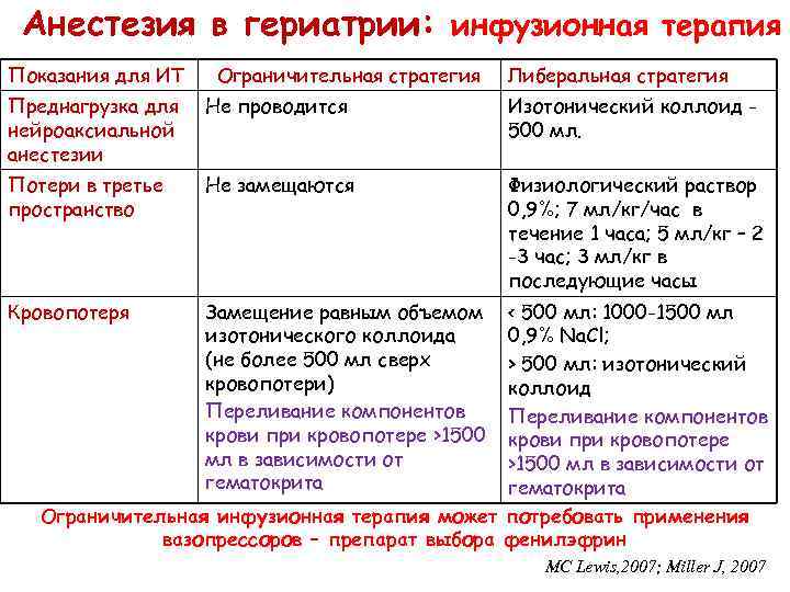 Анестезия в гериатрии: инфузионная терапия Показания для ИТ Ограничительная стратегия Либеральная стратегия Преднагрузка для