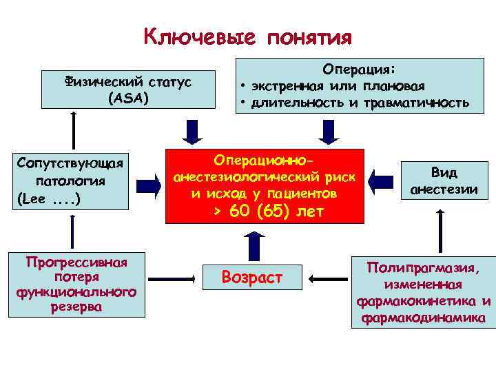 Ключевые понятия Физический статус (ASA) Сопутствующая патология (Lee. . ) Прогрессивная потеря функционального резерва