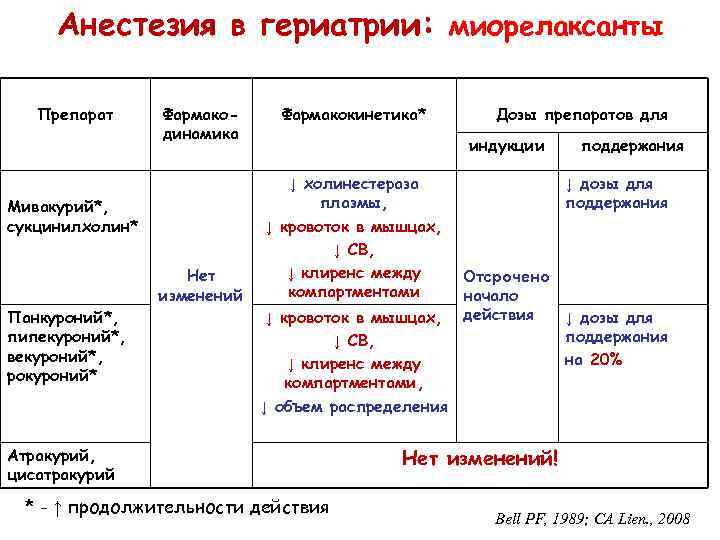 Анестезия в гериатрии: миорелаксанты Препарат Фармакодинамика Мивакурий*, сукцинилхолин* Нет изменений Панкуроний*, пипекуроний*, векуроний*, рокуроний*