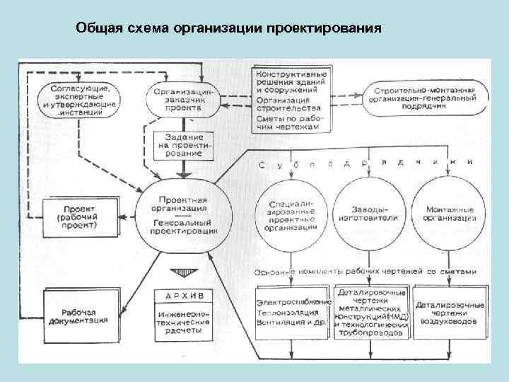 Общая схема организации проектирования 