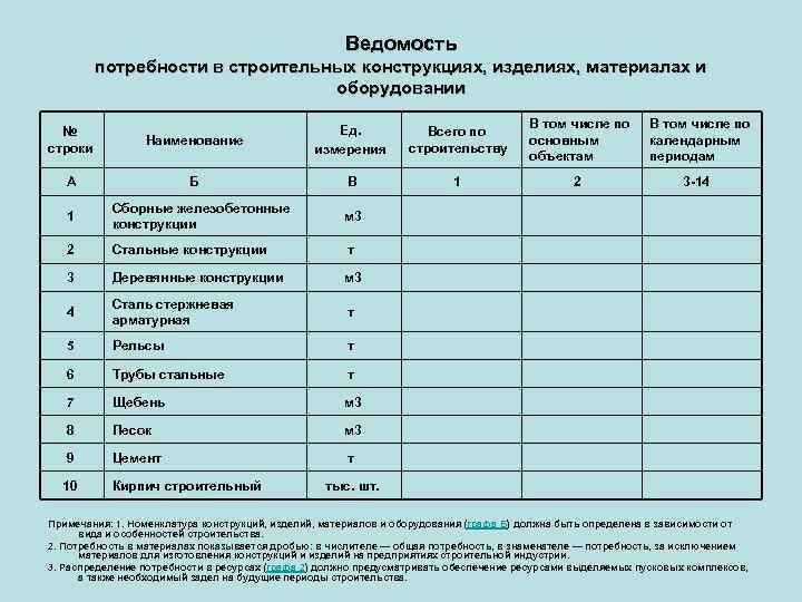 Потребность в материалах. Сводная ведомость потребности в строительных ресурсах. Ведомость потребности в строительных материалах и конструкциях. Ведомость потребности в материалах изделиях и конструкциях. Ведомость потребностей в конструкциях, материалах, полуфабрикатах..