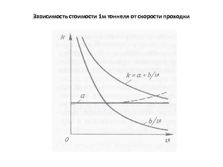 Зависимость стоимости 1 м тоннеля от скорости проходки 