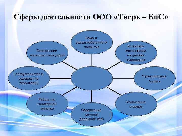 Сферы деятельности ООО «Тверь – Би. С» Содержание магистральных дорог Ремонт асфальтобетонного покрытия Благоустройство