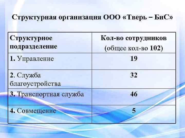 Структурная организация ООО «Тверь – Би. С» Структурное подразделение 1. Управление Кол-во сотрудников (общее