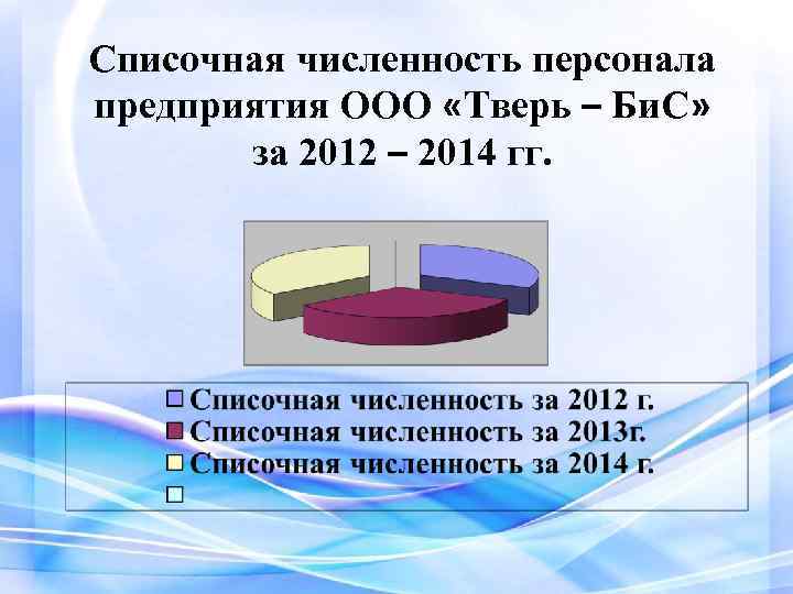 Списочная численность персонала предприятия ООО «Тверь – Би. С» за 2012 – 2014 гг.