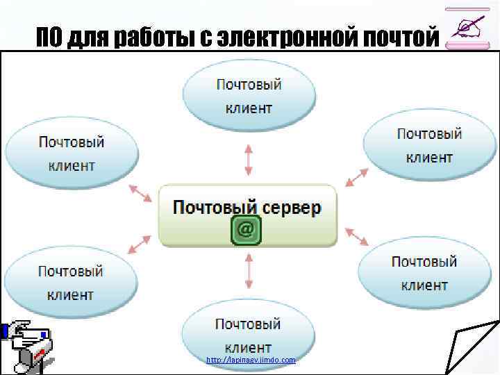 ПО для работы с электронной почтой http: //lapinagv. jimdo. com 