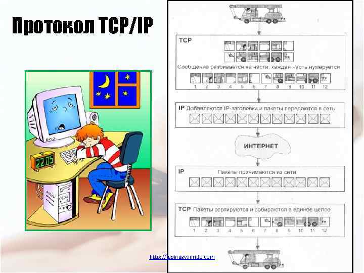 Протокол TCP/IP http: //lapinagv. jimdo. com 