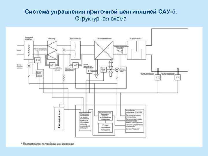 Структурная схема системы автоматического регулирования