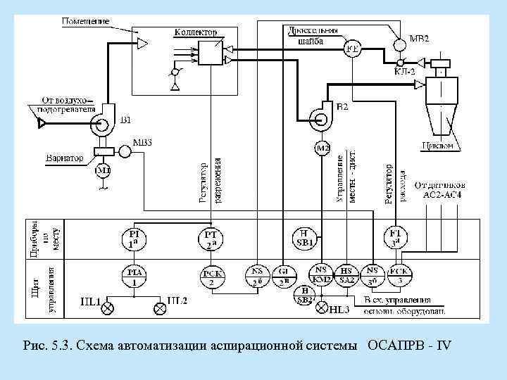 Рис. 5. 3. Схема автоматизации аспирационной системы ОСАПРВ - IV 