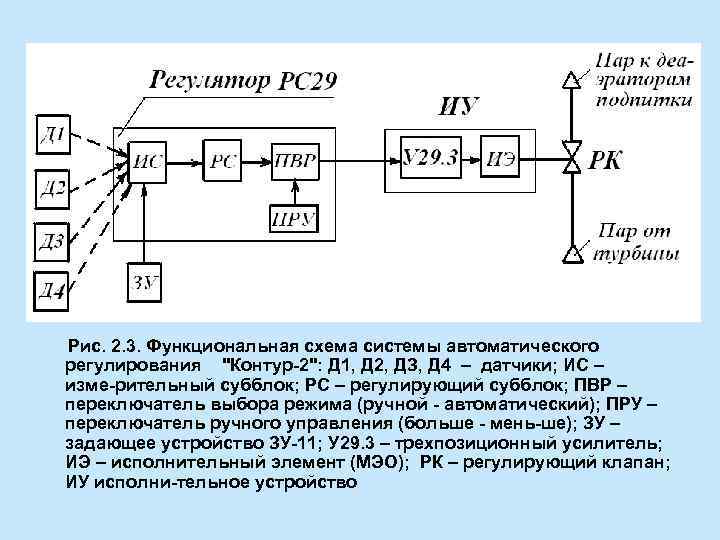 Рис. 2. 3. Функциональная схема системы автоматического регулирования 