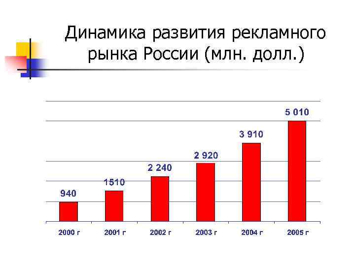 Динамика развития рекламного рынка России (млн. долл. ) 