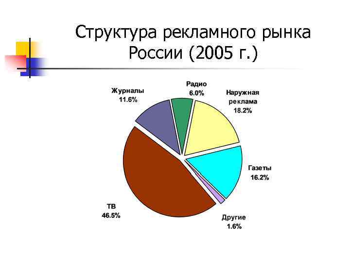 Структура рекламного рынка России (2005 г. ) 