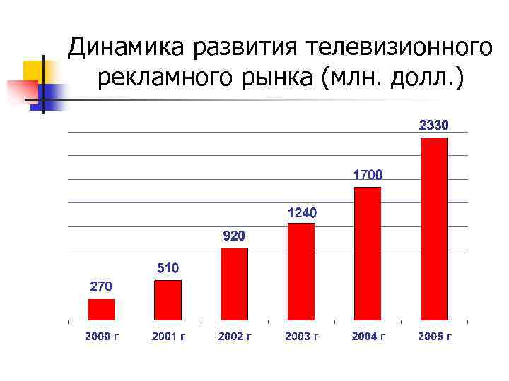 Динамика развития телевизионного рекламного рынка (млн. долл. ) 