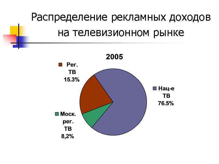 Распределение рекламных доходов на телевизионном рынке 