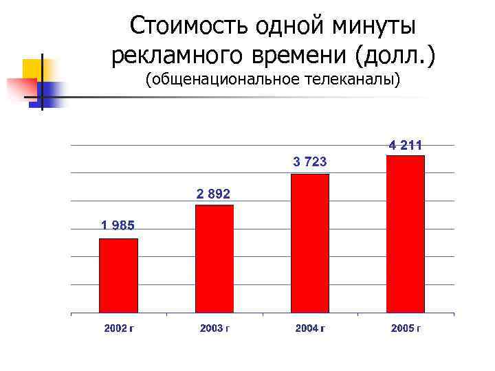 Стоимость одной минуты рекламного времени (долл. ) (общенациональное телеканалы) 
