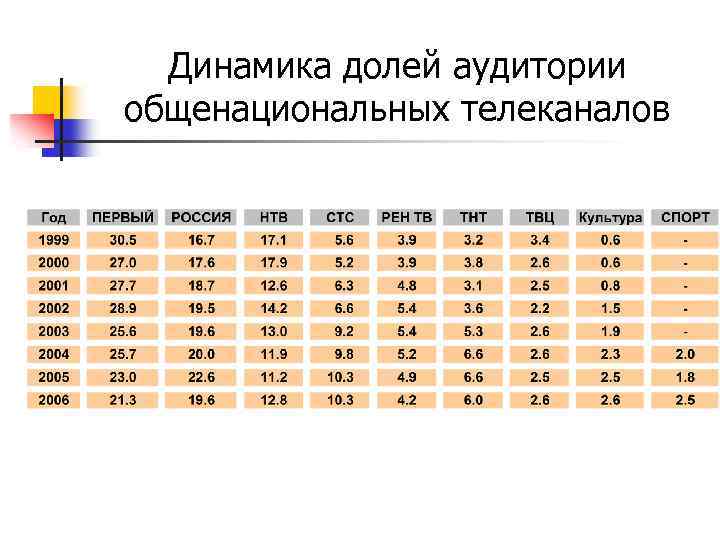 Динамика долей аудитории общенациональных телеканалов 