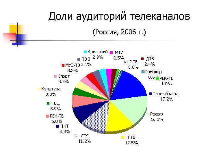  Доли аудиторий телеканалов (Россия, 2006 г. ) 