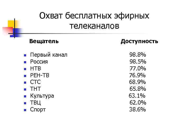 Охват бесплатных эфирных телеканалов Вещатель Доступность n n n n n Первый канал 98.