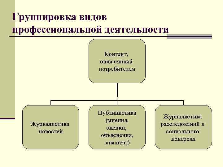 Виды изменения данных. Типы журналистской деятельности. Группировки форм контроля. Потребитель продукции журналистской деятельности. Период проф деятельности журналистики годы.