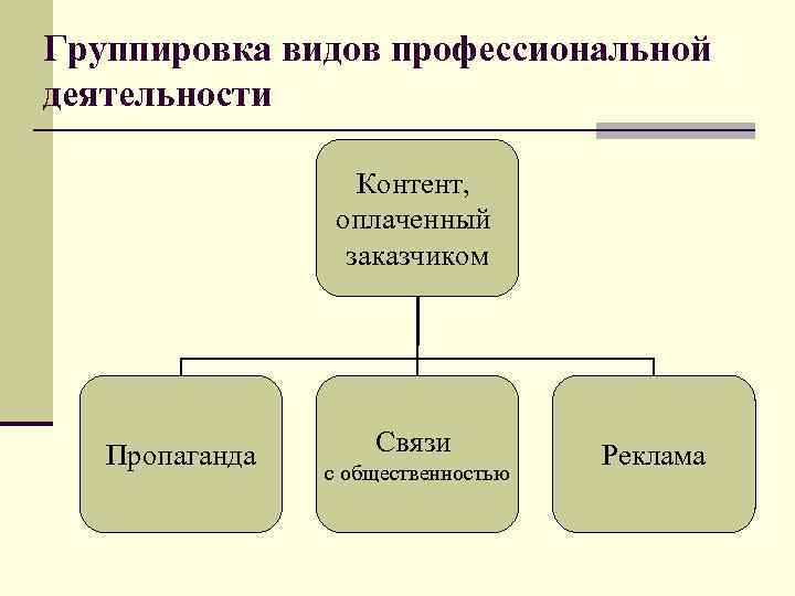 Группировка видов профессиональной деятельности Контент, оплаченный заказчиком Пропаганда Связи с общественностью Реклама 