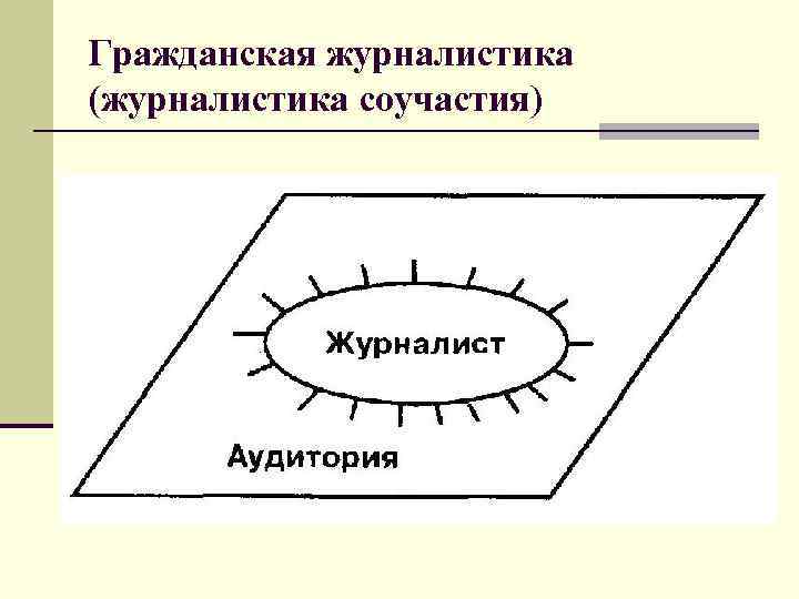 Гражданская журналистика (журналистика соучастия) 