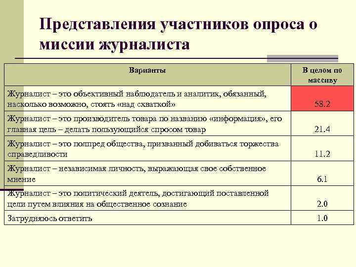 В представлении участвовали. Опрос в журналистике. Опрос журналистика пример. Анкетирование в журналистике примеры. Участники опроса таблица.