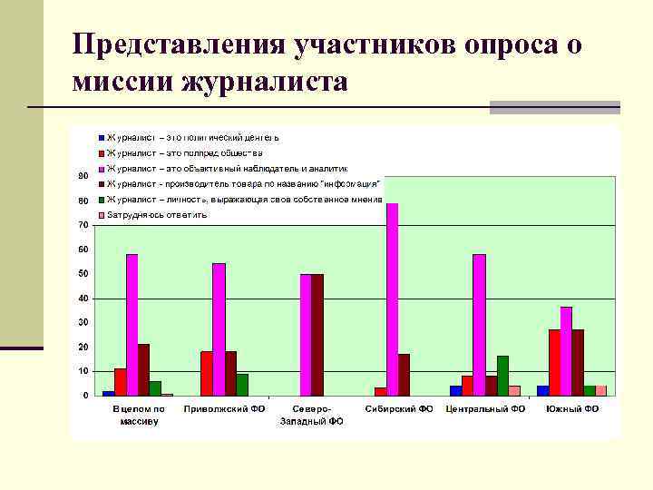 Представления участников опроса о миссии журналиста 