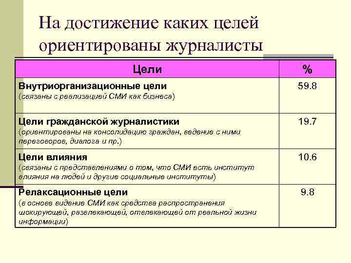 На достижение каких целей ориентированы журналисты Цели Внутриорганизационные цели % 59. 8 (связаны с