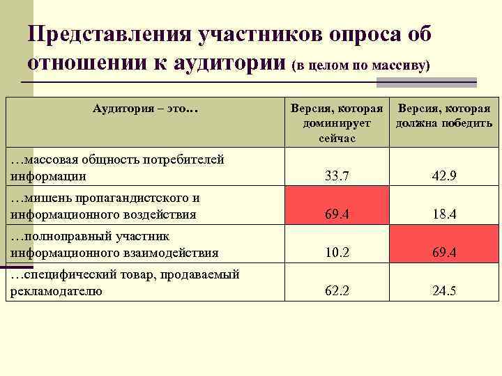 Представления участников опроса об отношении к аудитории (в целом по массиву) Аудитория – это…