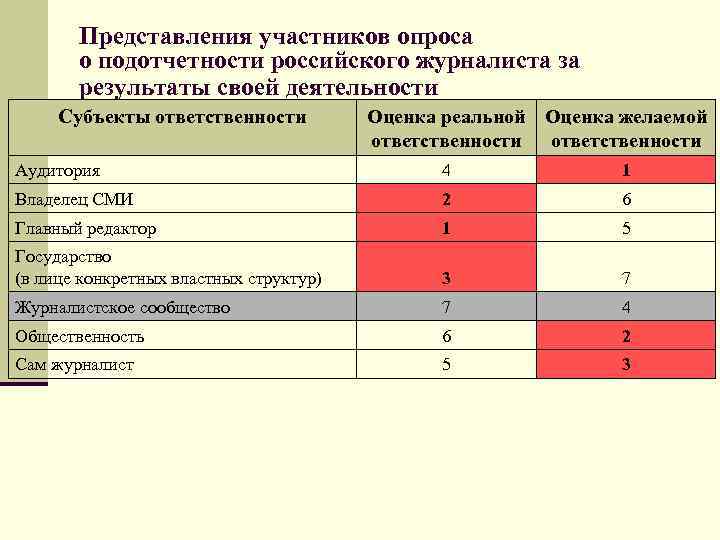 Представления участников опроса о подотчетности российского журналиста за результаты своей деятельности Субъекты ответственности Оценка