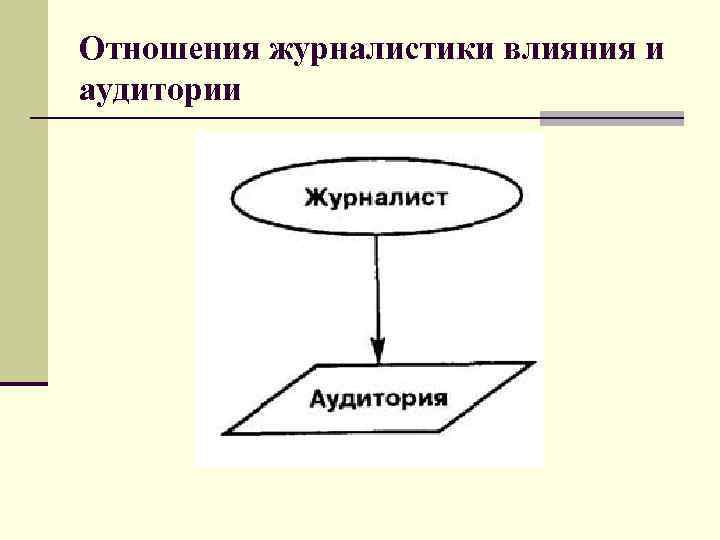 Каковы взаимоотношения. Взаимоотношения современной журналистики и аудитории. Схема влияния журналиста. Виды аудитории в журналистике. Каковы взаимоотношения современной журналистики и аудитории?.