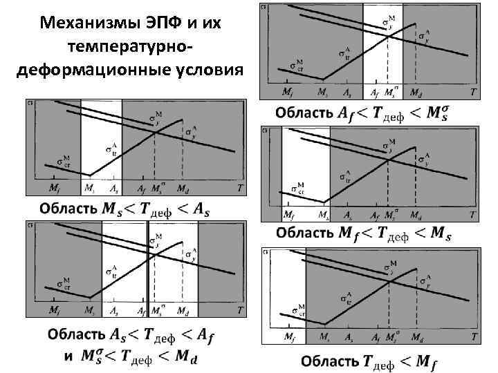 Механизмы ЭПФ и их температурнодеформационные условия 