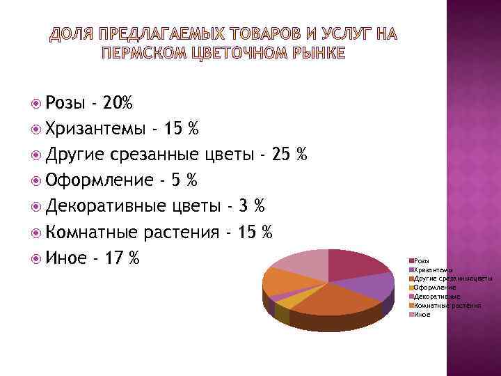  Розы - 20% Хризантемы - 15 % Другие срезанные цветы - 25 %