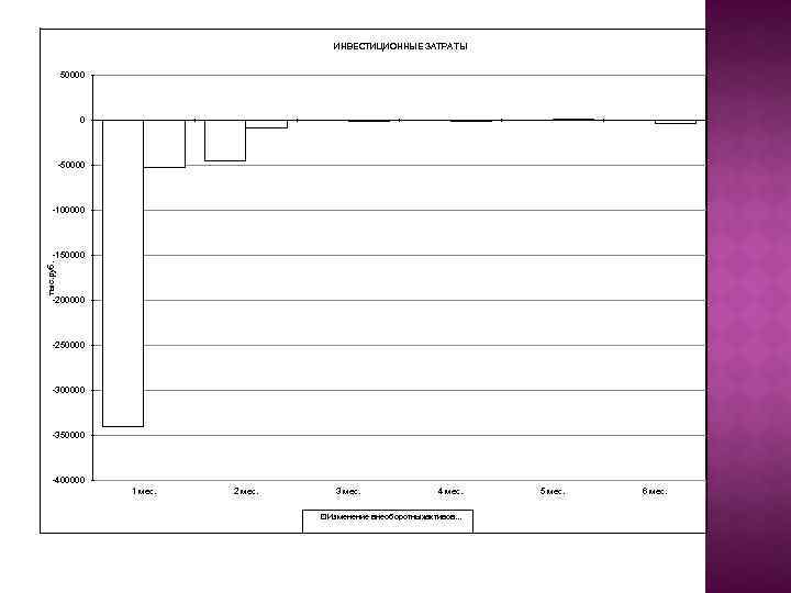 ИНВЕСТИЦИОННЫЕ ЗАТРАТЫ 50000 0 -50000 -100000 тыс. руб. -150000 -200000 -250000 -300000 -350000 -400000