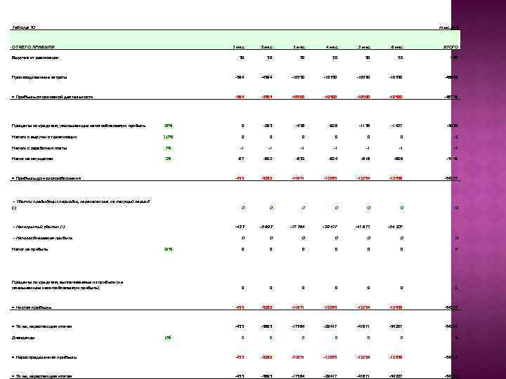 Таблица 10 ОТЧЕТ О ПРИБЫЛИ тыс. руб. = Прибыль от основной деятельности 4 мес.