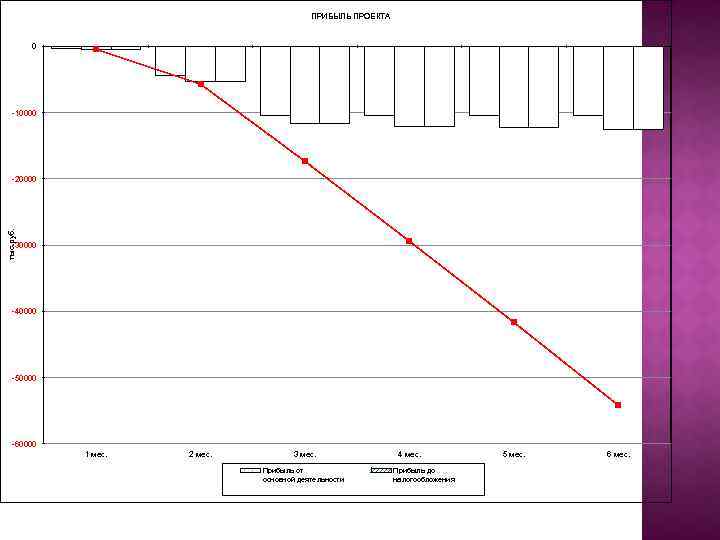 ПРИБЫЛЬ ПРОЕКТА 0 -10000 тыс. руб. -20000 -30000 -40000 -50000 -60000 1 мес. 2