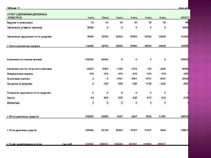 Таблица 11 ОТЧЕТ О ДВИЖЕНИИ ДЕНЕЖНЫХ СРЕДСТВ (I) тыс. руб. 1 мес. 2 мес.
