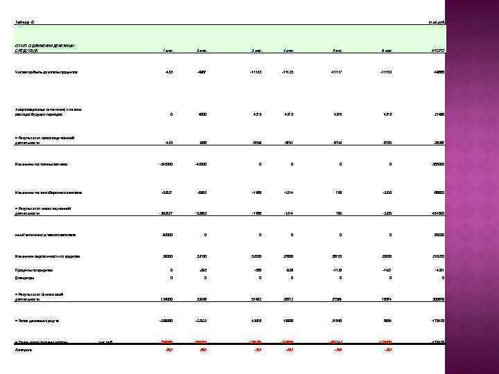 Таблица 12 ОТЧЕТ О ДВИЖЕНИИ ДЕНЕЖНЫХ СРЕДСТВ (II) тыс. руб. 1 мес. 2 мес.