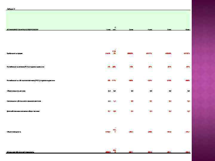 Таблица 14 КОЭФФИЦИЕНТЫ ФИНАНСОВОЙ ОЦЕНКИ 1 мес. 2 мес. 3 мес. 4 мес. 5