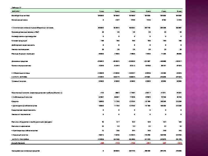 Таблица 13 БАЛАНС 1 мес. 2 мес. 3 мес. 4 мес. 5 мес. 6