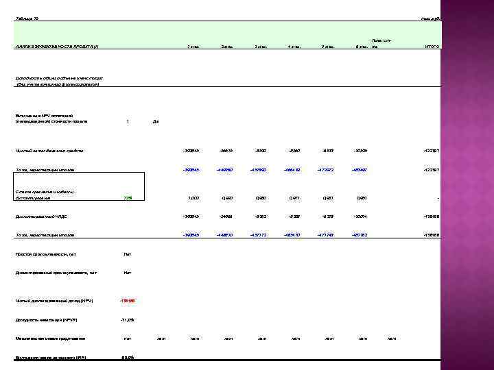 Таблица 15 тыс. руб. АНАЛИЗ ЭФФЕКТИВНОСТИ ПРОЕКТА (I) Доходность общего объема инвестиций (без учета