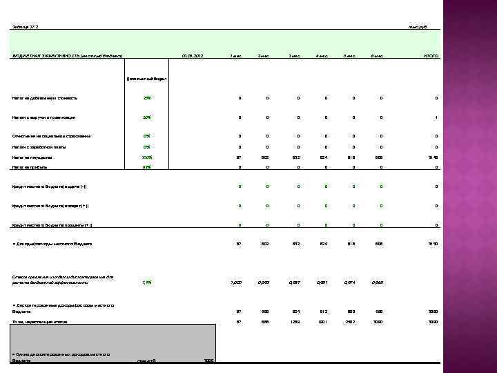Таблица 17. 2 БЮДЖЕТНАЯ ЭФФЕКТИВНОСТЬ (местный бюджет) тыс. руб. 01. 05. 2012 1 мес.