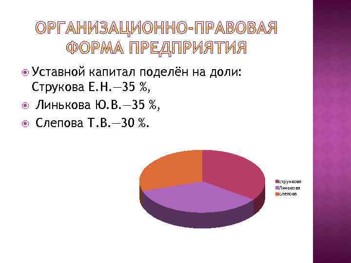  Уставной капитал поделён на доли: Струкова Е. Н. — 35 %, Линькова Ю.